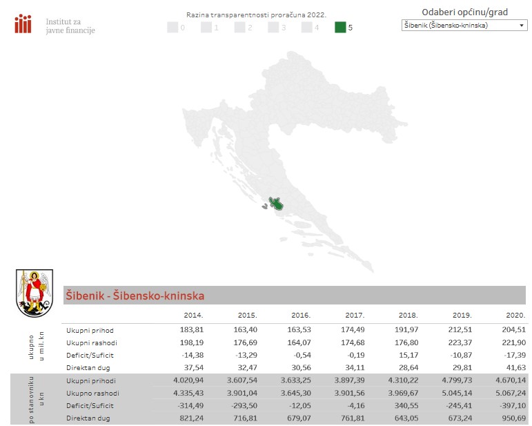 Gradu Šibeniku i ove godine „petica“ za transparentnost proračuna. 